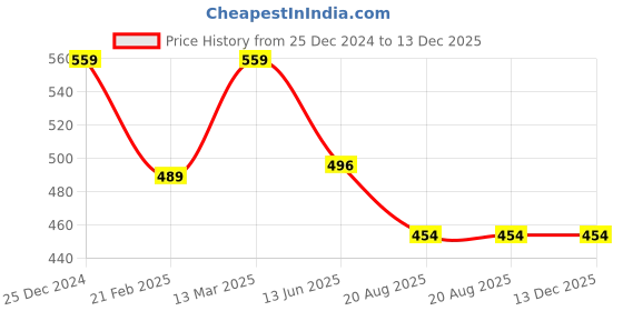 tatacliq.com Kiddopanti Girls Navy Graphic Print Trackpants kiddopanti Price History Graph from 25 Dec 2024 to 13 Dec 2025