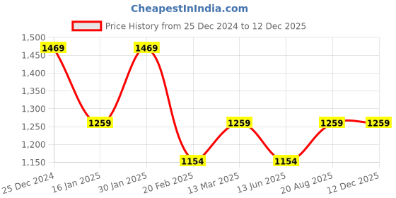 tatacliq.com Kiddopanti Girls Navy Printed Track Suit kiddopanti Price History Graph from 25 Dec 2024 to 12 Dec 2025