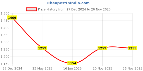 tatacliq.com Kiddopanti Girls Navy Printed Track Suit kiddopanti Price History Graph from 27 Dec 2024 to 26 Nov 2025
