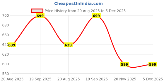 tatacliq.com Kiddopanti Girls Neon Peach Printed Regular Fit Swimsuit kiddopanti Price History Graph from 20 Aug 2025 to 5 Dec 2025