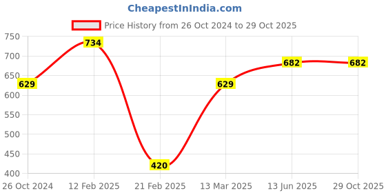 tatacliq.com Kiddopanti Girls Off White & Navy Floral Print Dress kiddopanti Price History Graph from 26 Oct 2024 to 29 Oct 2025