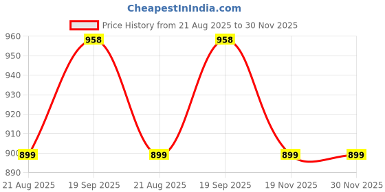 tatacliq.com Kiddopanti Girls Peach and Lilac Cotton Printed Regular Fit Pyjamas - Pack of 2 kiddopanti Price History Graph from 21 Aug 2025 to 30 Nov 2025