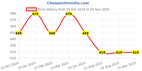 tatacliq.com Kiddopanti Girls Peach Printed Trackpants kiddopanti Price History Graph from 25 Oct 2024 to 25 Nov 2025
