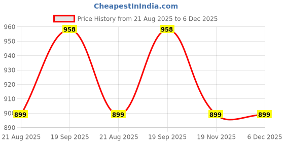 tatacliq.com Kiddopanti Girls Pink and Dusty Blue Cotton Printed Regular Fit Pyjamas - Pack of 2 kiddopanti Price History Graph from 21 Aug 2025 to 5 Dec 2025