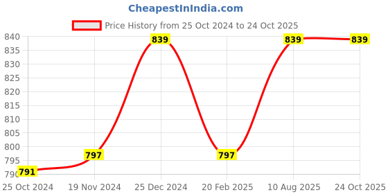 tatacliq.com Kiddopanti Girls Pink & Light Blue Printed Pyjamas (Pack Of 2) kiddopanti Price History Graph from 25 Oct 2024 to 23 Oct 2025