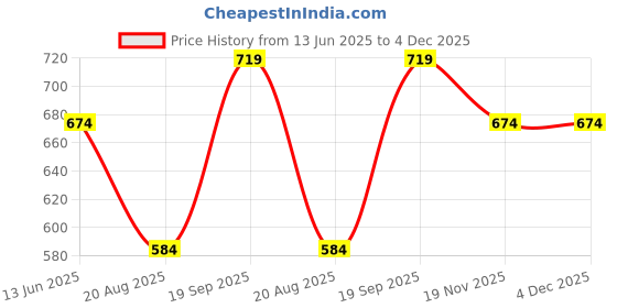 tatacliq.com Kiddopanti Girls Pink Cotton Regular Fit Printed Shorts kiddopanti Price History Graph from 13 Jun 2025 to 3 Dec 2025