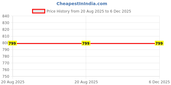 tatacliq.com Kiddopanti Girls Pink Denim Regular Fit Shorts kiddopanti Price History Graph from 20 Aug 2025 to 6 Dec 2025