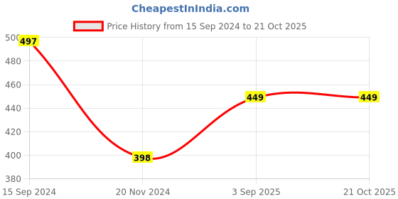 tatacliq.com Kiddopanti Girls Pink Printed Pyjamas kiddopanti Price History Graph from 15 Sep 2024 to 21 Oct 2025