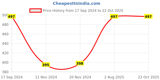 tatacliq.com Kiddopanti Girls Pink Printed Pyjamas kiddopanti Price History Graph from 17 Sep 2024 to 22 Oct 2025
