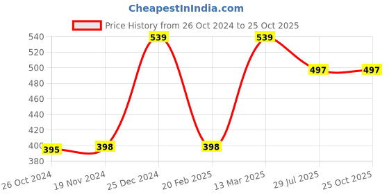 tatacliq.com Kiddopanti Girls Pink Printed Pyjamas kiddopanti Price History Graph from 26 Oct 2024 to 25 Oct 2025