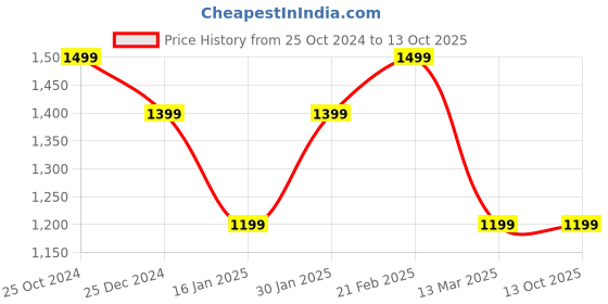 tatacliq.com Kiddopanti Girls Red Cotton Printed Suit Sets kiddopanti Price History Graph from 25 Oct 2024 to 4 Oct 2025