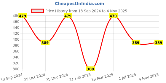 tatacliq.com Kiddopanti Girls Red Embellished Full Sleeves Shrug kiddopanti Price History Graph from 13 Sep 2024 to 3 Nov 2025