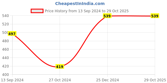 tatacliq.com Kiddopanti Girls Red Printed Pajamas kiddopanti Price History Graph from 13 Sep 2024 to 29 Oct 2025