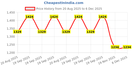 tatacliq.com Kiddopanti Girls White Denim Applique Regular Fit Dungaree Skirts kiddopanti Price History Graph from 20 Aug 2025 to 5 Dec 2025