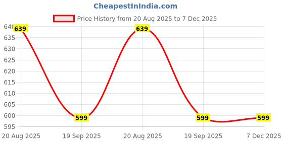 tatacliq.com Kiddopanti Girls White Printed Regular Fit Leggings kiddopanti Price History Graph from 20 Aug 2025 to 7 Dec 2025