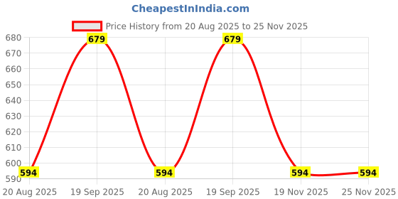 tatacliq.com Kiddopanti Girls White Printed Regular Fit Top kiddopanti Price History Graph from 20 Aug 2025 to 24 Nov 2025