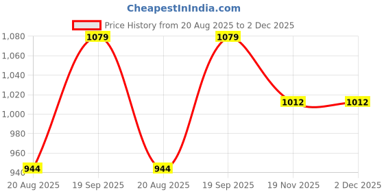 tatacliq.com Kiddopanti Girls White Regular Fit Dungaree kiddopanti Price History Graph from 20 Aug 2025 to 1 Dec 2025