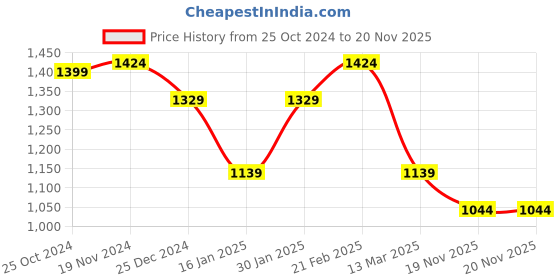tatacliq.com Kiddopanti Girls Yellow & White Printed Kurta, Sharara with Dupatta kiddopanti Price History Graph from 25 Oct 2024 to 20 Nov 2025