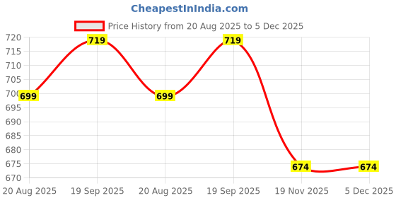 tatacliq.com Kiddopanti Girls Yellow Printed Regular Fit Kurta kiddopanti Price History Graph from 20 Aug 2025 to 5 Dec 2025