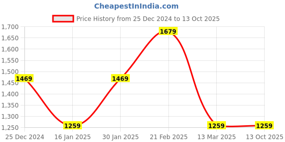 tatacliq.com Kiddopanti Green Cotton Regular Printed Suit Sets kiddopanti Price History Graph from 25 Dec 2024 to 13 Oct 2025