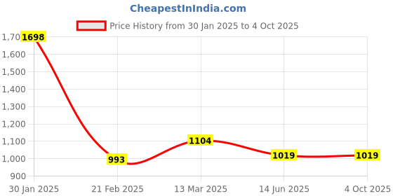 tatacliq.com Kiddopanti Green Fleece Regular Trackpant kiddopanti Price History Graph from 30 Jan 2025 to 4 Oct 2025