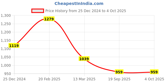 tatacliq.com Kiddopanti Grey Cotton Regular Solid Trousers Pants kiddopanti Price History Graph from 25 Dec 2024 to 4 Oct 2025