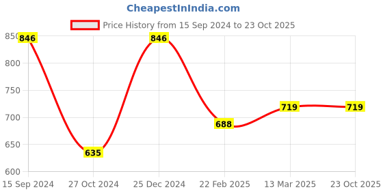 tatacliq.com Kiddopanti Kids Aqua Blue & Brown Solid Shorts (Pack Of 2) kiddopanti Price History Graph from 15 Sep 2024 to 23 Oct 2025