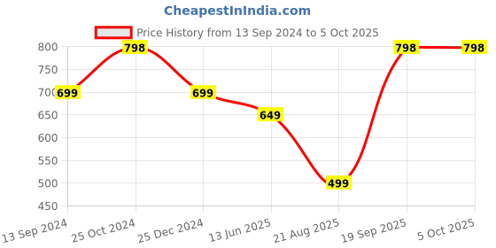 tatacliq.com Kiddopanti Kids Aqua Blue & Orange Printed T-Shirt (Pack Of 2) kiddopanti Price History Graph from 13 Sep 2024 to 4 Oct 2025