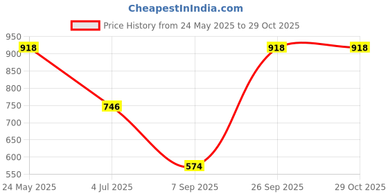 tatacliq.com Kiddopanti Kids Aqua Blue & White Embroidered Full Sleeves Kurta with Leggings kiddopanti Price History Graph from 24 May 2025 to 29 Oct 2025