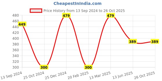 tatacliq.com Kiddopanti Kids Aqua Blue Embellished Full Sleeves Top kiddopanti Price History Graph from 13 Sep 2024 to 26 Oct 2025