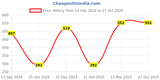 tatacliq.com Kiddopanti Kids Aqua Blue Printed Full Sleeves Dress kiddopanti Price History Graph from 13 Sep 2024 to 27 Oct 2025