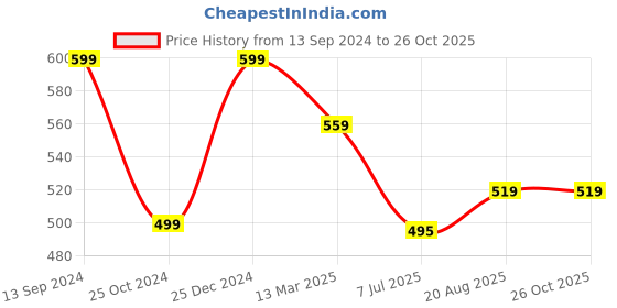 tatacliq.com Kiddopanti Kids Aqua Blue Printed Full Sleeves Dress kiddopanti Price History Graph from 13 Sep 2024 to 25 Oct 2025