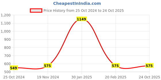 tatacliq.com Kiddopanti Kids Aqua Blue Printed Full Sleeves Shirt with Pyjamas kiddopanti Price History Graph from 25 Oct 2024 to 23 Oct 2025