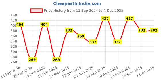 tatacliq.com Kiddopanti Kids Aqua Blue Printed T-Shirt kiddopanti Price History Graph from 13 Sep 2024 to 4 Dec 2025