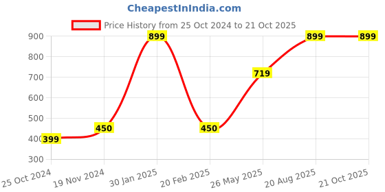 tatacliq.com Kiddopanti Kids Aqua Blue Printed T-Shirt with Shorts kiddopanti Price History Graph from 25 Oct 2024 to 20 Oct 2025