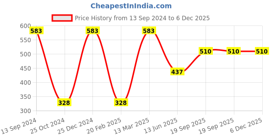 tatacliq.com Kiddopanti Kids Aqua Blue Printed Top kiddopanti Price History Graph from 13 Sep 2024 to 5 Dec 2025