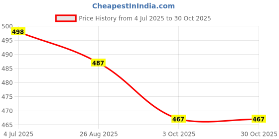 tatacliq.com Kiddopanti Kids Aqua Blue Solid Cargo Shorts kiddopanti Price History Graph from 4 Jul 2025 to 30 Oct 2025