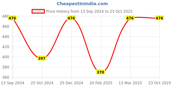 tatacliq.com Kiddopanti Kids Aqua Blue Solid Shorts kiddopanti Price History Graph from 13 Sep 2024 to 23 Oct 2025