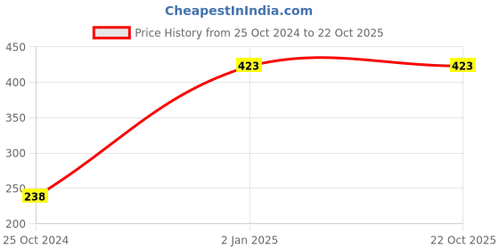 tatacliq.com Kiddopanti Kids Baby Pink & Blue Tie & Dye Shorts kiddopanti Price History Graph from 25 Oct 2024 to 21 Oct 2025