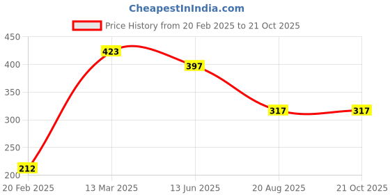 tatacliq.com Kiddopanti Kids Baby Pink & Blue Tie & Dye Shorts kiddopanti Price History Graph from 20 Feb 2025 to 21 Oct 2025