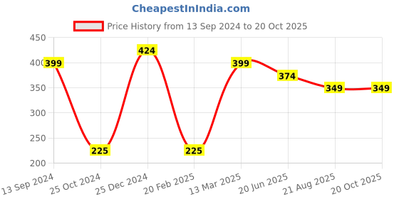 tatacliq.com Kiddopanti Kids Baby Pink Printed Leggings kiddopanti Price History Graph from 13 Sep 2024 to 20 Oct 2025