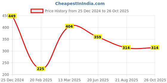 tatacliq.com Kiddopanti Kids Baby Pink Printed Leggings kiddopanti Price History Graph from 25 Dec 2024 to 26 Oct 2025