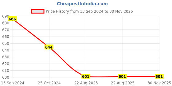 tatacliq.com Kiddopanti Kids Beige & Red Solid Leggings (Pack Of 2) kiddopanti Price History Graph from 13 Sep 2024 to 29 Nov 2025