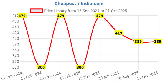 tatacliq.com Kiddopanti Kids Beige Printed Dress kiddopanti Price History Graph from 13 Sep 2024 to 21 Oct 2025