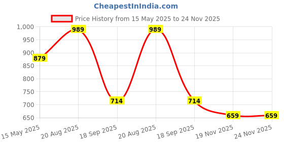 tatacliq.com Kiddopanti Kids Beige Printed Full Sleeves T-Shirt with Pyjamas kiddopanti Price History Graph from 15 May 2025 to 24 Nov 2025