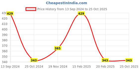 tatacliq.com Kiddopanti Kids Beige Solid Leggings kiddopanti Price History Graph from 13 Sep 2024 to 24 Oct 2025