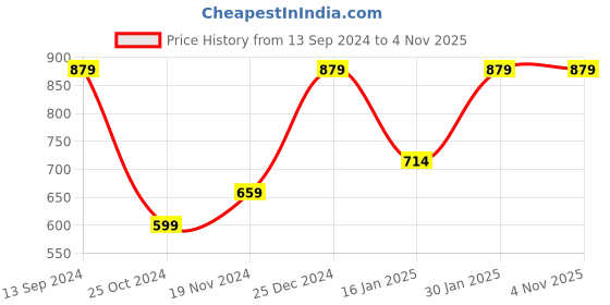 tatacliq.com Kiddopanti Kids Black & Beige Printed Kurta kiddopanti Price History Graph from 13 Sep 2024 to 3 Nov 2025