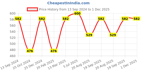 tatacliq.com Kiddopanti Kids Black & Blue Printed Shorts (Pack Of 2) kiddopanti Price History Graph from 13 Sep 2024 to 1 Dec 2025