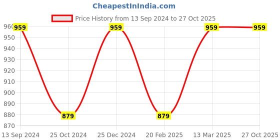 tatacliq.com Kiddopanti Kids Black & Coral Printed Full Sleeves Kurta with Harem Pants kiddopanti Price History Graph from 13 Sep 2024 to 27 Oct 2025