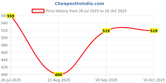 tatacliq.com Kiddopanti Kids Black & Green Printed Top kiddopanti Price History Graph from 26 Jul 2025 to 16 Oct 2025